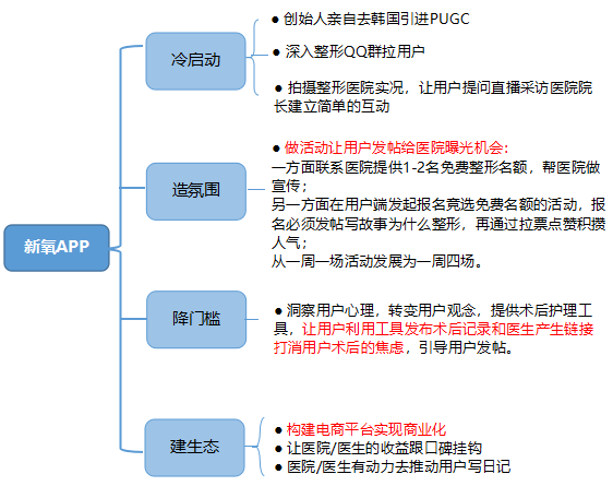 社區產品商業化